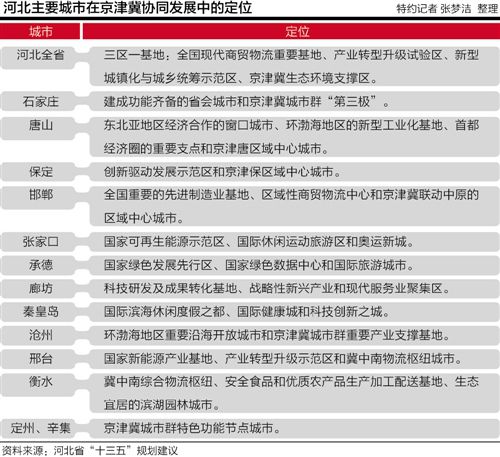 河北十三五規(guī)劃建議出爐:11地級市定位首次公布